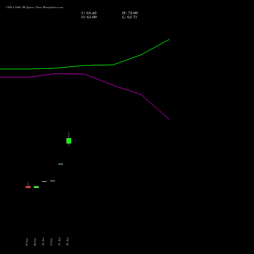 CIPLA 1450 PE (PUT) 24 February 2026 options price chart analysis Cipla Limited 