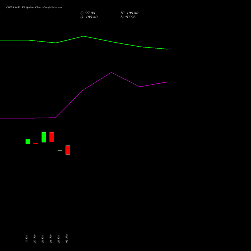 CIPLA 1450 PE (PUT) 30 March 2026 options price chart analysis Cipla Limited 