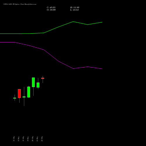 CIPLA 1450 PE (PUT) 26 May 2026 options price chart analysis Cipla Limited 