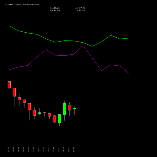 CIPLA 1450 PE (PUT) 28 July 2026 options price chart analysis Cipla Limited 
