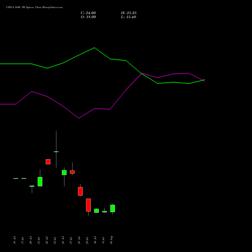 CIPLA 1450 PE (PUT) 25 August 2026 options price chart analysis Cipla Limited 