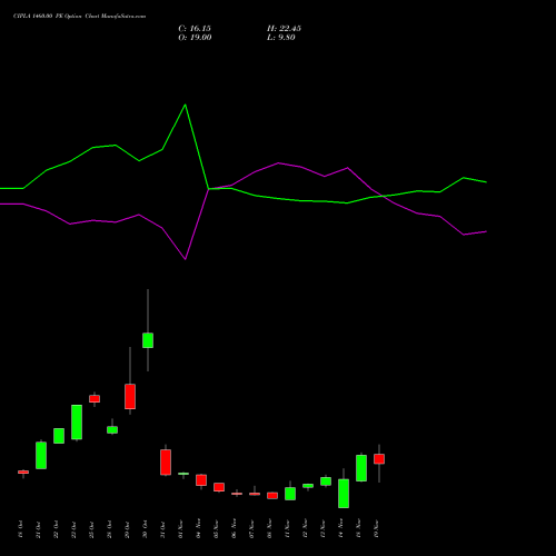 CIPLA 1460.00 PE PUT indicators chart analysis Cipla Limited options price chart strike 1460.00 PUT