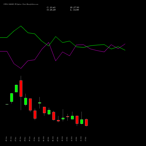 CIPLA 1460.00 PE PUT indicators chart analysis Cipla Limited options price chart strike 1460.00 PUT