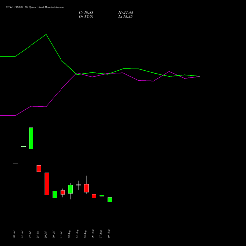CIPLA 1460.00 PE (PUT) 25 August 2026 options price chart analysis Cipla Limited 