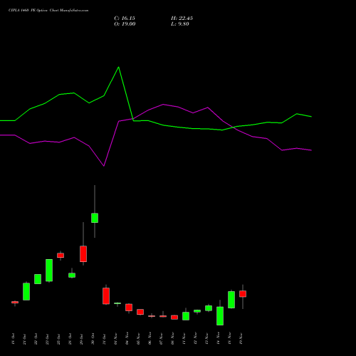 CIPLA 1460 PE PUT indicators chart analysis Cipla Limited options price chart strike 1460 PUT