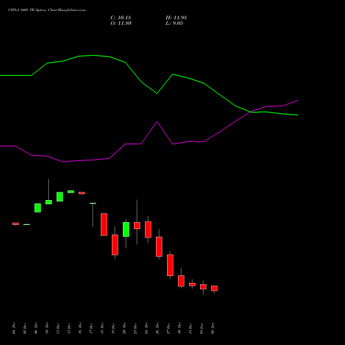 CIPLA 1460 PE PUT indicators chart analysis Cipla Limited options price chart strike 1460 PUT