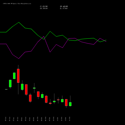 CIPLA 1460 PE PUT indicators chart analysis Cipla Limited options price chart strike 1460 PUT