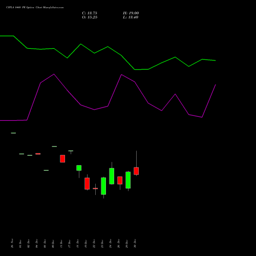 CIPLA 1460 PE (PUT) 27 January 2026 options price chart analysis Cipla Limited 