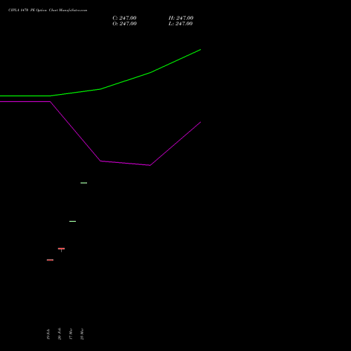 CIPLA 1470 PE (PUT) 30 March 2026 options price chart analysis Cipla Limited 