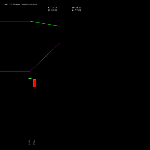 CIPLA 1470 PE (PUT) 30 June 2026 options price chart analysis Cipla Limited 