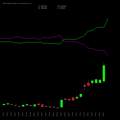 CIPLA 1480.00 PE (PUT) 27 January 2026 options price chart analysis Cipla Limited 