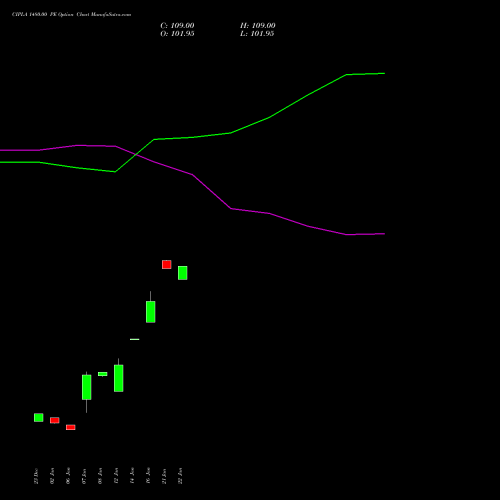 CIPLA 1480.00 PE (PUT) 24 February 2026 options price chart analysis Cipla Limited 