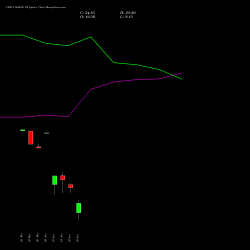 CIPLA 1480.00 PE (PUT) 30 June 2026 options price chart analysis Cipla Limited 