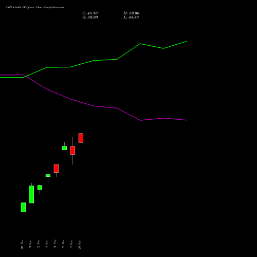 CIPLA 1480 PE PUT indicators chart analysis Cipla Limited options price chart strike 1480 PUT