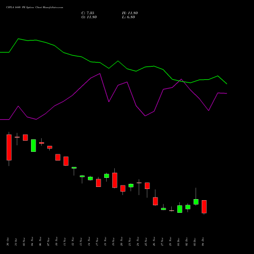 Live CIPLA 1480 PE (PUT) 30 December 2025 options price chart analysis Cipla Limited 