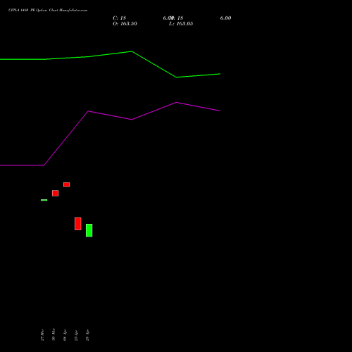 CIPLA 1480 PE (PUT) 28 April 2026 options price chart analysis Cipla Limited 