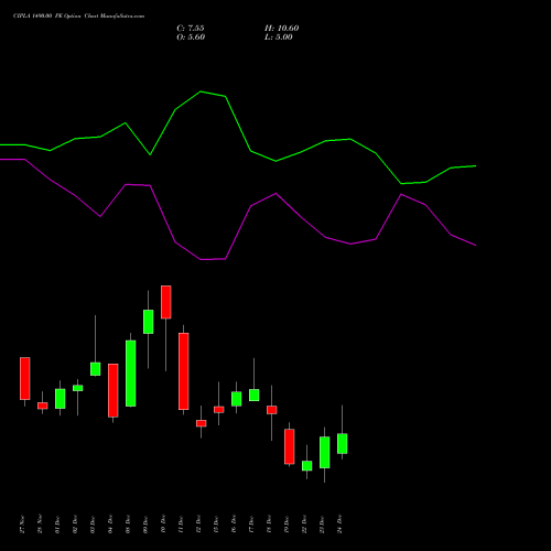 Live CIPLA 1490.00 PE (PUT) 30 December 2025 options price chart analysis Cipla Limited 