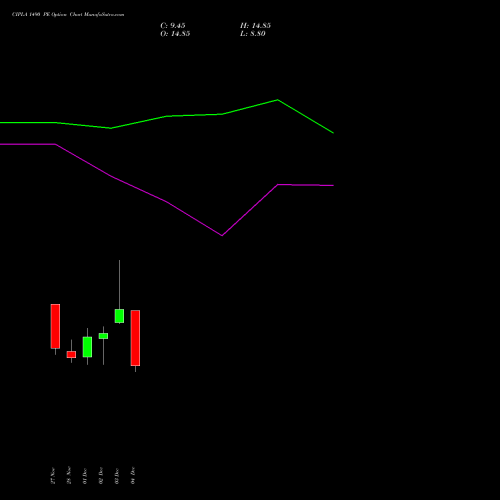 Live CIPLA 1490 PE (PUT) 30 December 2025 options price chart analysis Cipla Limited 