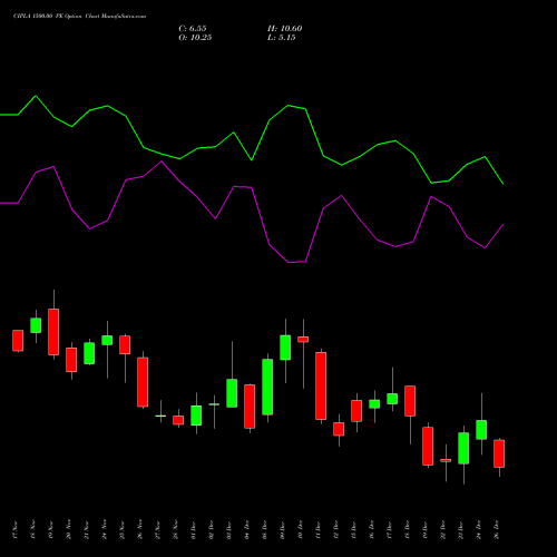 CIPLA 1500.00 PE (PUT) 30 December 2025 options price chart analysis Cipla Limited 