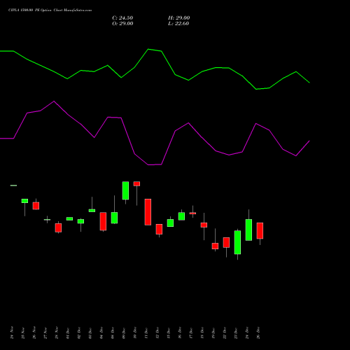 CIPLA 1500.00 PE (PUT) 27 January 2026 options price chart analysis Cipla Limited 