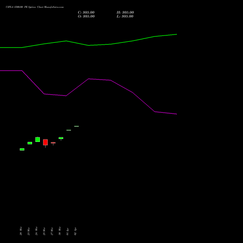CIPLA 1500.00 PE (PUT) 28 April 2026 options price chart analysis Cipla Limited 