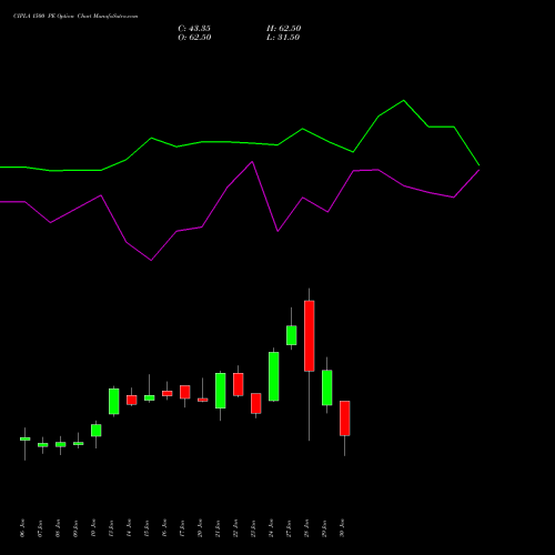 CIPLA 1500 PE PUT indicators chart analysis Cipla Limited options price chart strike 1500 PUT