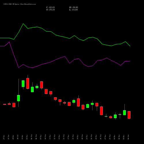 Live CIPLA 1500 PE (PUT) 30 December 2025 options price chart analysis Cipla Limited 