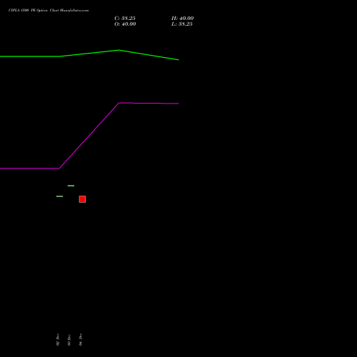 Live CIPLA 1500 PE (PUT) 24 February 2026 options price chart analysis Cipla Limited 