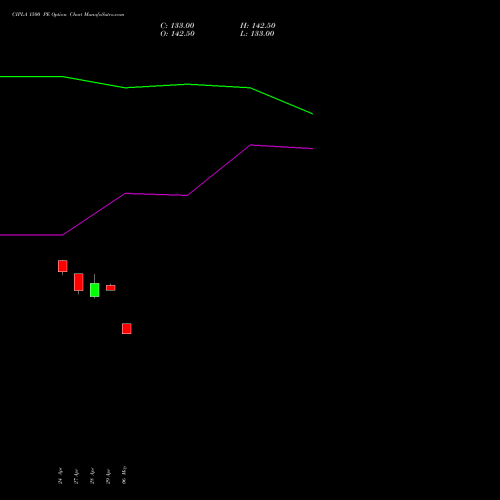CIPLA 1500 PE (PUT) 26 May 2026 options price chart analysis Cipla Limited 
