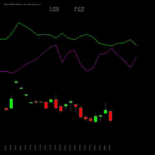 Live CIPLA 1520.00 PE (PUT) 30 December 2025 options price chart analysis Cipla Limited 