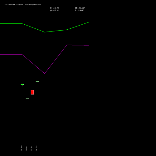 Live CIPLA 1520.00 PE (PUT) 27 January 2026 options price chart analysis Cipla Limited 