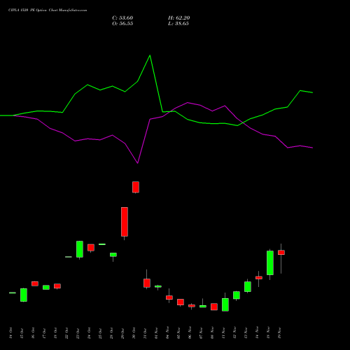 CIPLA 1520 PE PUT indicators chart analysis Cipla Limited options price chart strike 1520 PUT