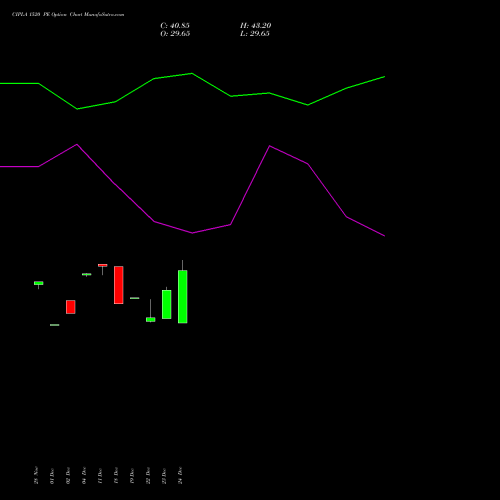 Live CIPLA 1520 PE (PUT) 27 January 2026 options price chart analysis Cipla Limited 