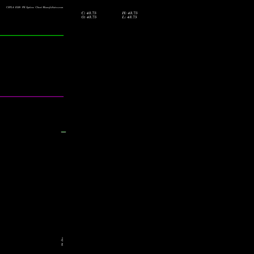 Live CIPLA 1520 PE (PUT) 24 February 2026 options price chart analysis Cipla Limited 