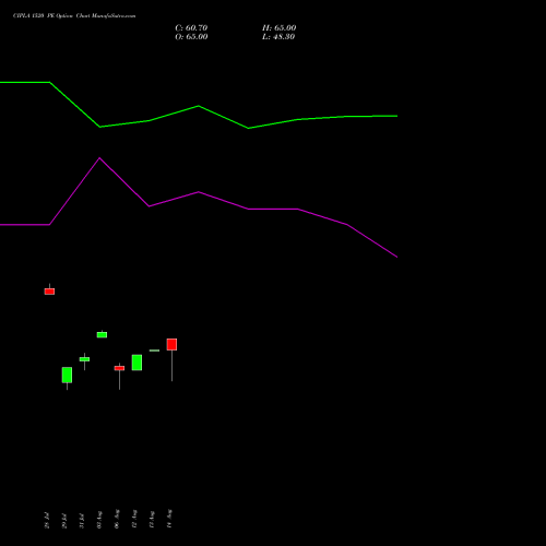 CIPLA 1520 PE (PUT) 25 August 2026 options price chart analysis Cipla Limited 