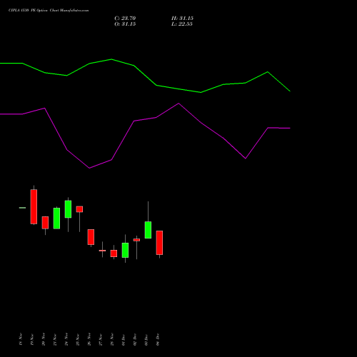 Live CIPLA 1530 PE (PUT) 30 December 2025 options price chart analysis Cipla Limited 