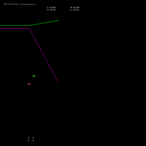 Live CIPLA 1530 PE (PUT) 27 January 2026 options price chart analysis Cipla Limited 
