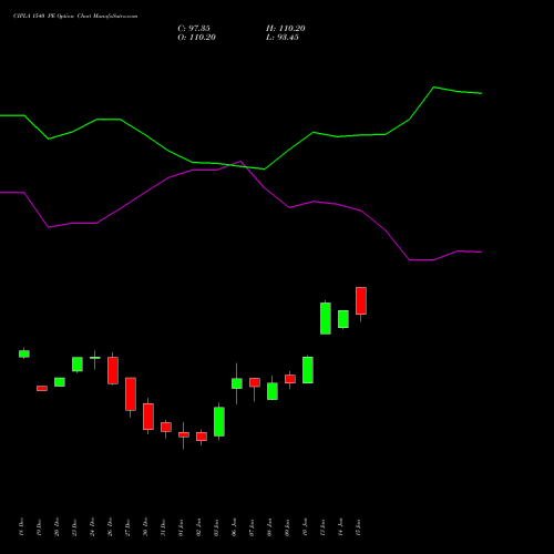 CIPLA 1540 PE PUT indicators chart analysis Cipla Limited options price chart strike 1540 PUT