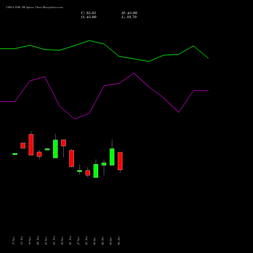 Live CIPLA 1550 PE (PUT) 30 December 2025 options price chart analysis Cipla Limited 