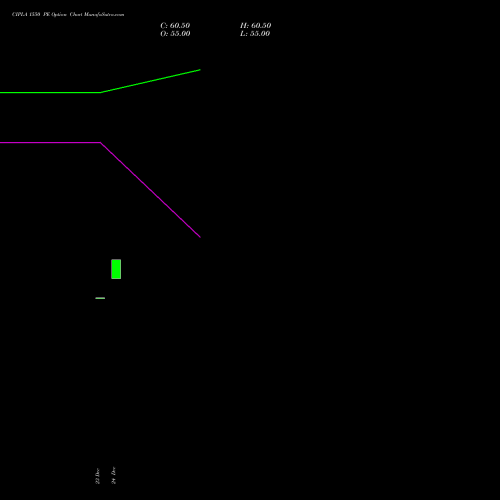 Live CIPLA 1550 PE (PUT) 27 January 2026 options price chart analysis Cipla Limited 