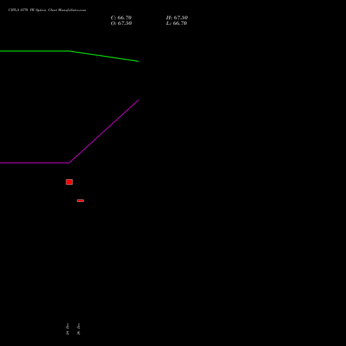 CIPLA 1570 PE (PUT) 27 January 2026 options price chart analysis Cipla Limited 
