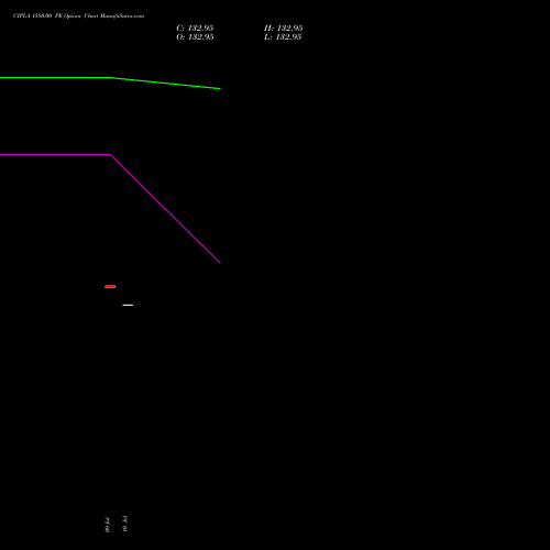 CIPLA 1580.00 PE (PUT) 28 July 2026 options price chart analysis Cipla Limited 