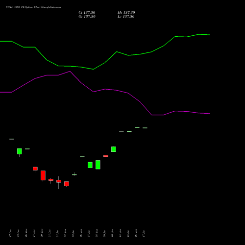 CIPLA 1580 PE PUT indicators chart analysis Cipla Limited options price chart strike 1580 PUT