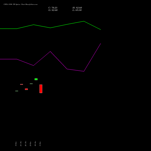 CIPLA 1580 PE (PUT) 27 January 2026 options price chart analysis Cipla Limited 