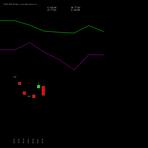 Live CIPLA 1590 PE (PUT) 30 December 2025 options price chart analysis Cipla Limited 