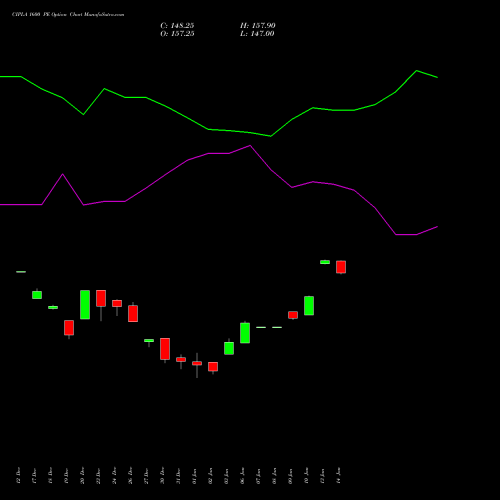 CIPLA 1600 PE PUT indicators chart analysis Cipla Limited options price chart strike 1600 PUT