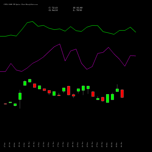 Live CIPLA 1600 PE (PUT) 30 December 2025 options price chart analysis Cipla Limited 