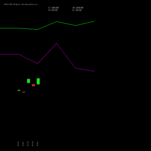 CIPLA 1600 PE (PUT) 27 January 2026 options price chart analysis Cipla Limited 
