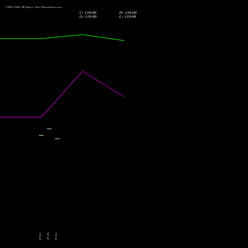 CIPLA 1620 PE (PUT) 27 January 2026 options price chart analysis Cipla Limited 