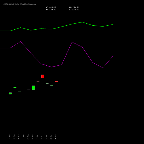 CIPLA 1640 PE (PUT) 30 December 2025 options price chart analysis Cipla Limited 